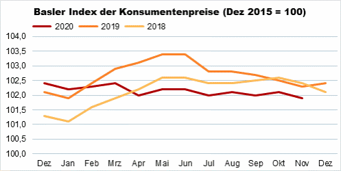 Die Grafik zeigt: Der Basler Index der Konsumentenpreise beträgt im November 2020 101,9 Punkte.
