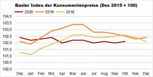 Die Grafik zeigt: Der Basler Index der Konsumentenpreise beträgt im Oktober 2020 102,1 Punkte.