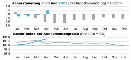 Die Grafik zeigt: Der Basler Index der Konsumentenpreise beträgt im April 2021 100,8 Punkte.