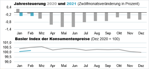 Die Grafik zeigt: Der Basler Index der Konsumentenpreise beträgt im Februar 2021 100,2 Punkte.