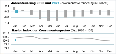 Die Grafik zeigt: Der Basler Index der Konsumentenpreise beträgt im Januar 2021 100,1 Punkte.