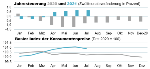 Die Grafik zeigt: Der Basler Index der Konsumentenpreise beträgt im Juli 2021 100,9 Punkte.