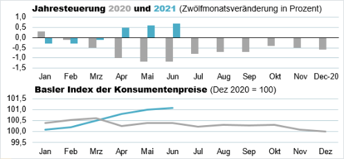 Die Grafik zeigt: Der Basler Index der Konsumentenpreise beträgt im Juni 2021 101,1 Punkte.