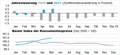 Die Grafik zeigt: Der Basler Index der Konsumentenpreise beträgt im Mai 2021 101,0 Punkte.