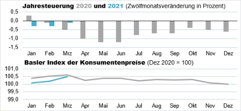 Die Grafik zeigt: Der Basler Index der Konsumentenpreise beträgt im März 2021 100,5 Punkte.