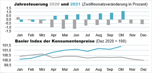 Die Grafik zeigt: Der Basler Index der Konsumentenpreise beträgt im Oktober 2021 101,4 Punkte und die Jahresteuerung liegt bei 1,1%.