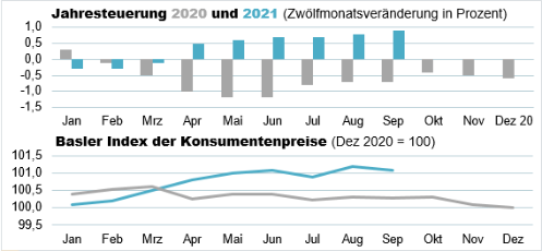 Die Grafik zeigt: Der Basler Index der Konsumentenpreise beträgt im September 2021 101,1 Punkte und die Jahresteuerung liegt bei 0,9%.