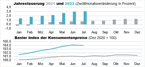 Die Grafik zeigt: Der Basler Index der Konsumentenpreise beträgt im Juni 2022 104,0 Punkte und die Jahresteuerung liegt bei 3,1%.