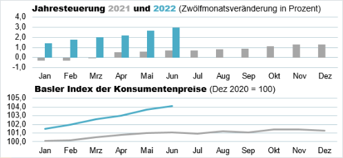 Die Grafik zeigt: Der Basler Index der Konsumentenpreise beträgt im Juni 2022 104,1 Punkte und die Jahresteuerung liegt bei 3,0%.