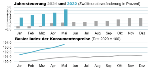 Die Grafik zeigt: Der Basler Index der Konsumentenpreise beträgt im Mai 2022 103,7 Punkte und die Jahresteuerung liegt bei 2,7%.