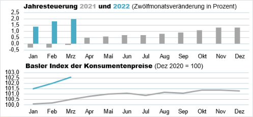Die Grafik zeigt: Der Basler Index der Konsumentenpreise beträgt im März 2022 102,6 Punkte und die Jahresteuerung liegt bei 2,0%.