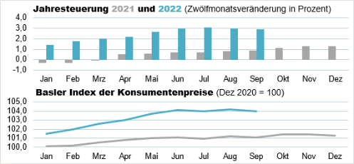 Die Grafik zeigt: Der Basler Index der Konsumentenpreise beträgt im September 2022 104,0 Punkte und die Jahresteuerung liegt bei 2,9%.