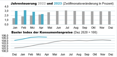 Die Grafik zeigt: Der Basler Index der Konsumentenpreise beträgt im April 2023 105,4 Punkte und die Jahresteuerung liegt bei 2,3%.