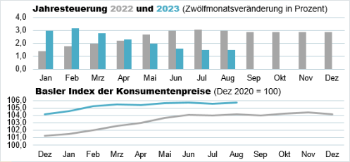 Die Grafik zeigt: Der Basler Index der Konsumentenpreise beträgt im August 2023 105,8 Punkte und die Jahresteuerung liegt bei 1,5%.