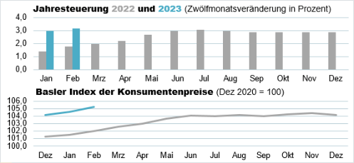 Die Grafik zeigt: Der Basler Index der Konsumentenpreise beträgt im Februar 2023 105,3 Punkte und die Jahresteuerung liegt bei 3,2%.