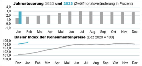 Die Grafik zeigt: Der Basler Index der Konsumentenpreise beträgt im Januar 2023 104,6 Punkte und die Jahresteuerung liegt bei 3,0%.