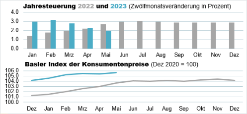Die Grafik zeigt: Der Basler Index der Konsumentenpreise beträgt im Mai 2023 105,7 Punkte und die Jahresteuerung liegt bei 2,0%.