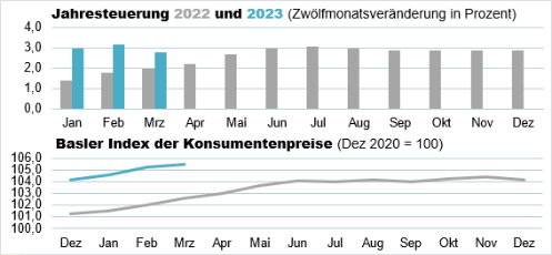 Die Grafik zeigt: Der Basler Index der Konsumentenpreise beträgt im März 2023 105,5 Punkte und die Jahresteuerung liegt bei 2,8%.