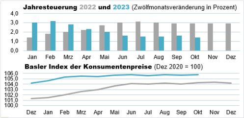 Die Grafik zeigt: Der Basler Index der Konsumentenpreise beträgt im Oktober 2023 105,8 Punkte und die Jahresteuerung liegt bei 1,4%.