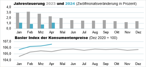 Die Grafik zeigt: Der Basler Index der Konsumentenpreise beträgt im April 2024 106,6 Punkte und die Jahresteuerung liegt bei 1,1%.