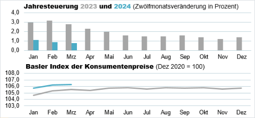 Die Grafik zeigt: Der Basler Index der Konsumentenpreise beträgt im März 2024 106,3 Punkte und die Jahresteuerung liegt bei 0,8%.