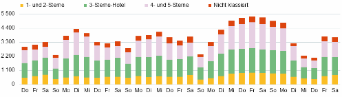 Die Grafik zeigt die Logiernächte im April 2018 nach Hotelkategorie und Tag.