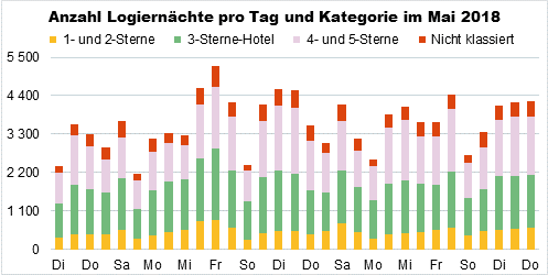 Die Grafik zeigt die Anzahl Logiernächte pro Tag und Kategorie im Mai 2018.