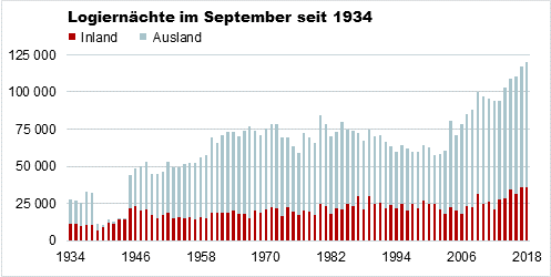 Die Grafik zeigt die Entwicklung der Logiernächte im September in Basel-Stadt seit 1934.