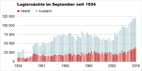 Die Grafik zeigt die Entwicklung der Logiernächte im September seit 1934.