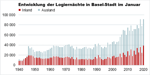 Die Grafik zeigt die Anzahl der Logiernächte im Januar nach Herkunft der Gäste seit 1940.