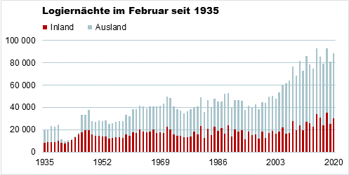 Die Grafik zeigt die Anzahl der Logiernächte im Februar nach Herkunft der Gäste seit 1935.