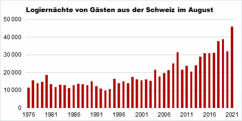 Die Grafik zeigt die Entwicklung der Logiernächte von Gästen aus der Schweiz im August von 1976 bis 2021.