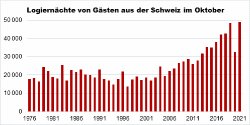 Die Grafik zeigt die Entwicklung der Logiernächte von Gästen aus der Schweiz von 1976 bis 2021.