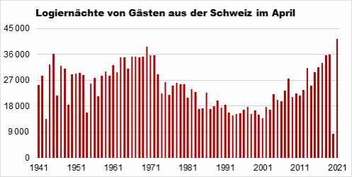Die Grafik zeigt die Anzahl der Logiernächte von Gästen aus der Schweiz seit 1941.