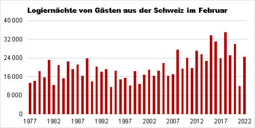 Die Grafik zeigt die Entwicklung der Logiernächte von Gästen aus der Schweiz im Februar seit 1977.