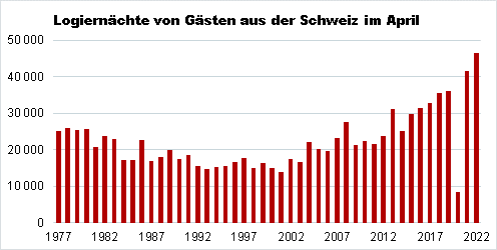 Die Grafik zeigt die Entwicklung der Inlandgäste von 1971 bis 2022.