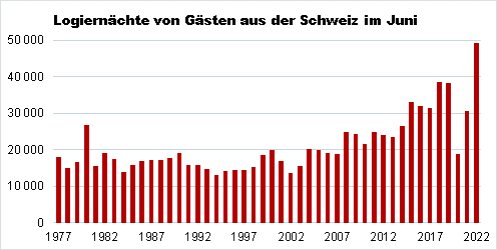 Die Grafik zeigt die Entwicklung der Logiernächte von Gästen aus der Schweiz im Juni seit 1977.