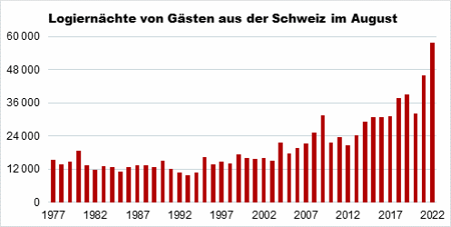 Die Grafik zeigt die Entwicklung der Logiernächte von Gästen aus der Schweiz im Monat August seit 1977.