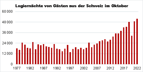 Die Grafik zeigt die Entwicklung der Logiernächte von Gästen aus der Schweiz im Oktober seit 1977.
