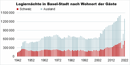 Die Grafik zeigt die Entwicklung der Logiernächte von Gästen aus der Schweiz und dem Ausland im November seit 1942.