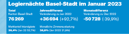 76269 Logiernächte BS im Januar 2023, 92,7% mehr als im Januar 2022