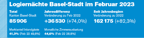 85906 Logiernächte BS im Februar 2023; 74,0% mehr als im Februar 2022