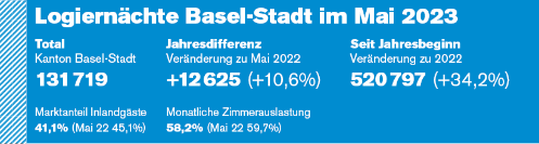 131'719 Logiernächte in Basel-Stadt im Mai 2023; 10,6% mehr als im Mai 2022