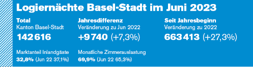 142'616 Logiernächte in Basel-Stadt im Juni 2023; 7,3% mehr als im Juni 2022