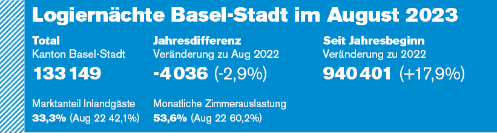 133'149 Logiernächte in Basel-Stadt im August 2023; 2,9% weniger als im August 2022.