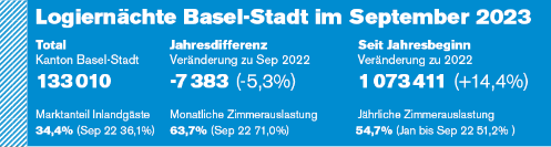 133'010 Logiernächte in Basel-Stadt im September 2023; 5,3% weniger als im September 2022.