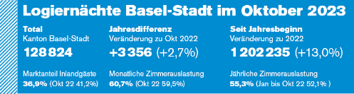 128'824 Logiernächte in Basel-Stadt im Oktober 2023; 2,7% mehr als im Oktober 2022.