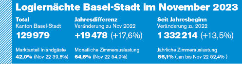 129'979 Logiernächte in Basel-Stadt im November 2023; 17,6% mehr als im November 2022.