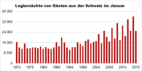 Die Grafik zeigt die Entwicklung der inländischen Logiernächte im Januar seit 1934.