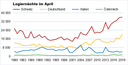 Die Grafik zeigt die Entwicklung der Logiernächte im April von Gästen aus der Schweiz, Deutschland, Österreich ung Italien seit 1980